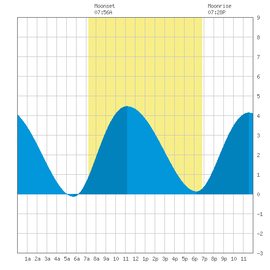 Weymouth Plantation tide chart for Monday, October 10, 2022