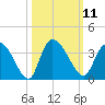 Weymouth Plantation tide chart for Tuesday, October 11, 2022