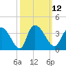 Weymouth Plantation tide chart for Wednesday, October 12, 2022
