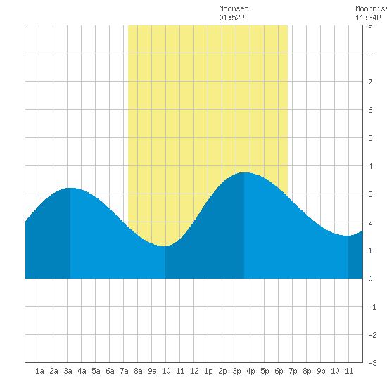 Weymouth Plantation tide chart for Sunday, October 16, 2022