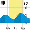Weymouth Plantation tide chart for Monday, October 17, 2022
