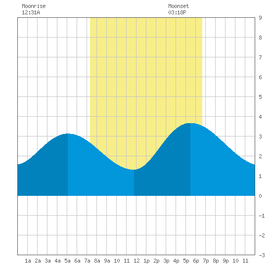 Weymouth Plantation tide chart for Tuesday, October 18, 2022