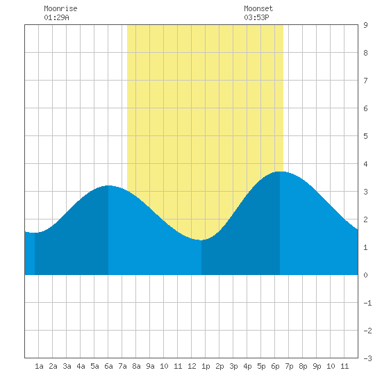 Weymouth Plantation tide chart for Wednesday, October 19, 2022