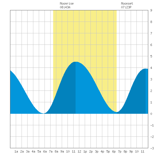 Weymouth Plantation tide chart for Wednesday, October 26, 2022
