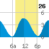 Weymouth Plantation tide chart for Wednesday, October 26, 2022