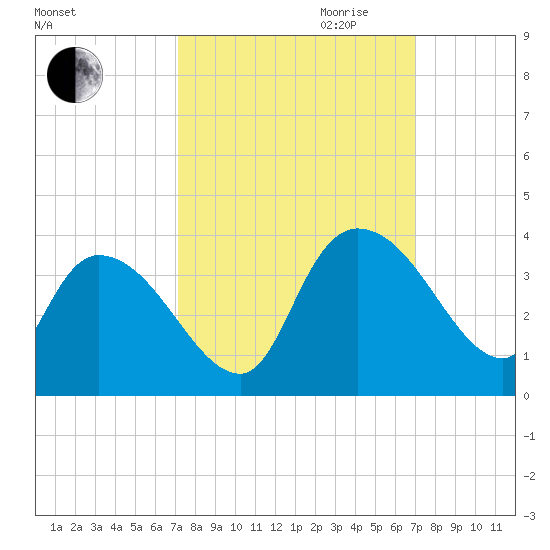 Weymouth Plantation tide chart for Sunday, October 2, 2022