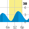 Weymouth Plantation tide chart for Sunday, October 30, 2022