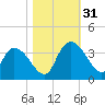Weymouth Plantation tide chart for Monday, October 31, 2022