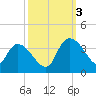 Weymouth Plantation tide chart for Monday, October 3, 2022