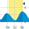 Weymouth Plantation tide chart for Tuesday, October 4, 2022