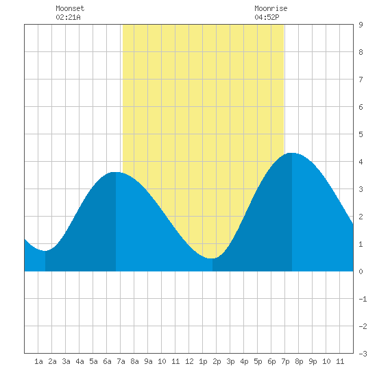 Weymouth Plantation tide chart for Wednesday, October 5, 2022