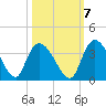 Weymouth Plantation tide chart for Friday, October 7, 2022