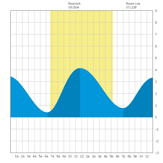 Weymouth Plantation tide chart for Friday, November 11, 2022