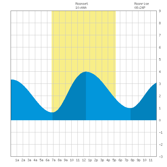 Weymouth Plantation tide chart for Saturday, November 12, 2022