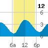 Weymouth Plantation tide chart for Saturday, November 12, 2022