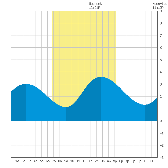Weymouth Plantation tide chart for Tuesday, November 15, 2022