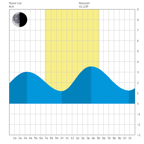Weymouth Plantation tide chart for Wednesday, November 16, 2022