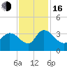 Weymouth Plantation tide chart for Wednesday, November 16, 2022