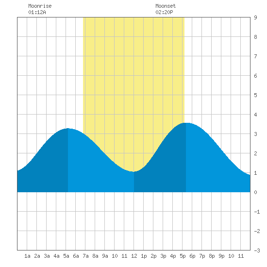 Weymouth Plantation tide chart for Friday, November 18, 2022