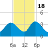 Weymouth Plantation tide chart for Friday, November 18, 2022