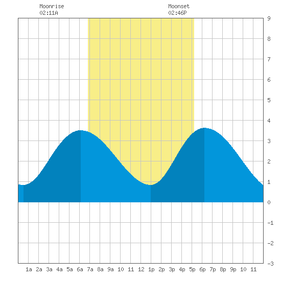 Weymouth Plantation tide chart for Saturday, November 19, 2022