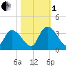 Weymouth Plantation tide chart for Tuesday, November 1, 2022