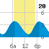 Weymouth Plantation tide chart for Sunday, November 20, 2022