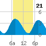 Weymouth Plantation tide chart for Monday, November 21, 2022