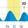 Weymouth Plantation tide chart for Tuesday, November 22, 2022
