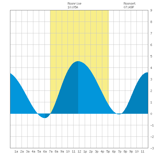 Weymouth Plantation tide chart for Saturday, November 26, 2022