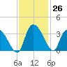 Weymouth Plantation tide chart for Saturday, November 26, 2022