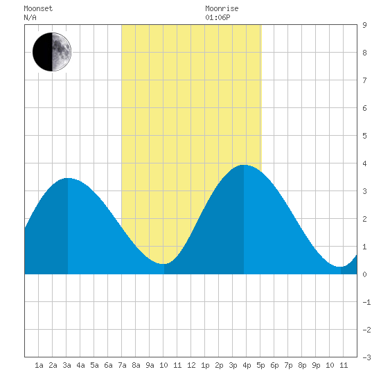 Weymouth Plantation tide chart for Wednesday, November 30, 2022