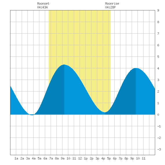 Weymouth Plantation tide chart for Sunday, November 6, 2022