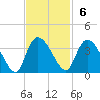 Weymouth Plantation tide chart for Sunday, November 6, 2022