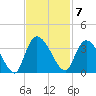 Weymouth Plantation tide chart for Monday, November 7, 2022