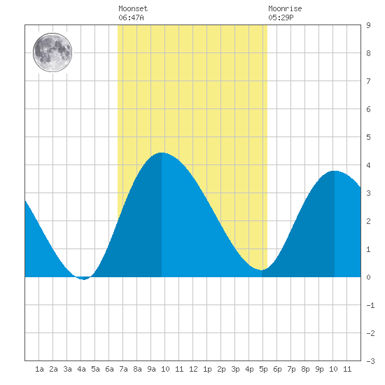 Weymouth Plantation tide chart for Tuesday, November 8, 2022