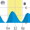 Weymouth Plantation tide chart for Tuesday, November 8, 2022