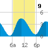 Weymouth Plantation tide chart for Wednesday, November 9, 2022