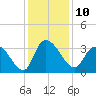 Weymouth Plantation tide chart for Saturday, December 10, 2022