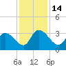 Weymouth Plantation tide chart for Wednesday, December 14, 2022