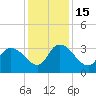Weymouth Plantation tide chart for Thursday, December 15, 2022