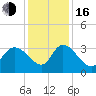 Weymouth Plantation tide chart for Friday, December 16, 2022
