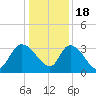 Weymouth Plantation tide chart for Sunday, December 18, 2022