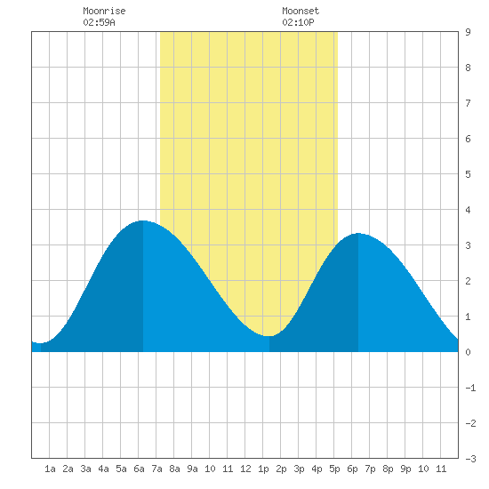 Weymouth Plantation tide chart for Monday, December 19, 2022