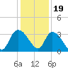 Weymouth Plantation tide chart for Monday, December 19, 2022