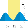 Weymouth Plantation tide chart for Thursday, December 1, 2022