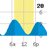 Weymouth Plantation tide chart for Tuesday, December 20, 2022