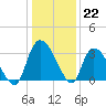 Weymouth Plantation tide chart for Thursday, December 22, 2022