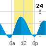 Weymouth Plantation tide chart for Saturday, December 24, 2022