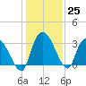 Weymouth Plantation tide chart for Sunday, December 25, 2022